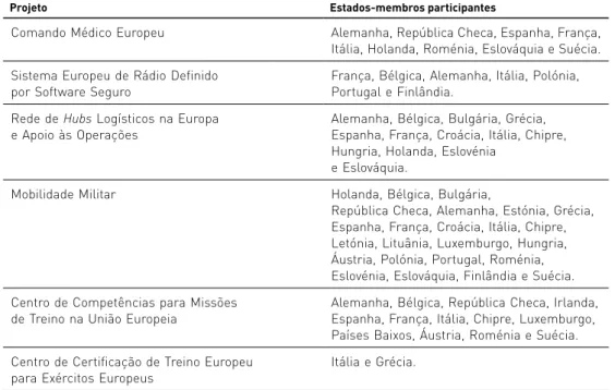 Tabela 1  &gt;  Lista dos projetos individuais no âmbito da  pesco , por cada Estado-Membro