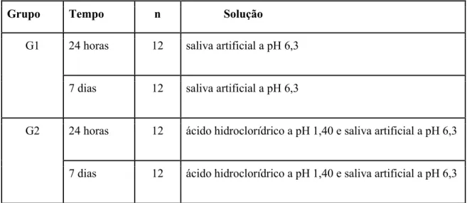 Tabela  1-  Caracterização  dos  grupos  estudados,  com  os  respetivos  tempos  de  exposição  e  soluções  utilizadas