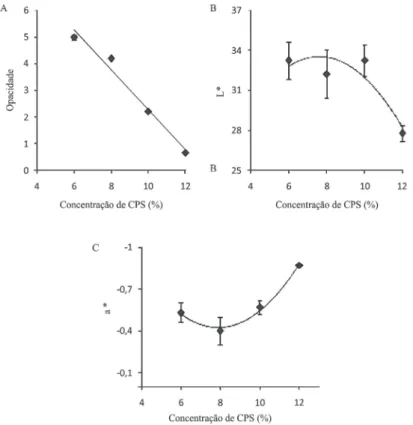 Figura 3 – Dados médios experimentais e ajuste dos modelos para: A) opacidade, B) parâmetro  L* e C) parâmetro a* dos filmes à base de CPS nas concentrações de 6, 8, 10 e 12%