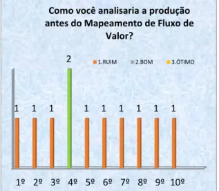 Figura 5-Análise da produção antes do Mapeamento de  Fluxo de Valor. Fonte: autor. 