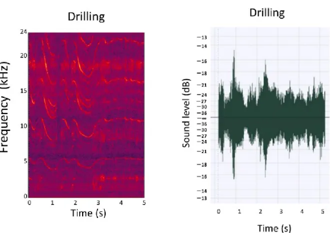 Fig. 3. Frequência e amplitude do som produzido por uma turbina (Retirado de Yamada, Kuwano, Ebisu, 