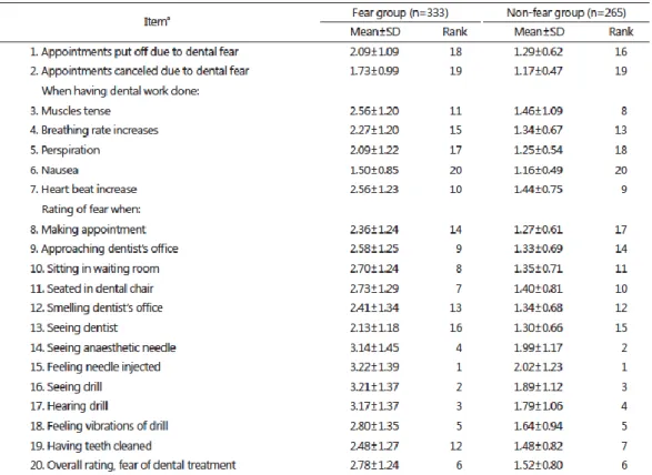 Fig. 5. Dental Fear Survey. Avaliação dos fatores causadores de medo numa consulta de Medicina  Dentária (Retirado de Kim et al., 2017)