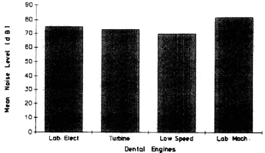 Fig. 7. Níveis de ruído de instrumentos rotatórios (Retirado de Bahannan, El-Hamid, &amp; Bahnassy, 1993).