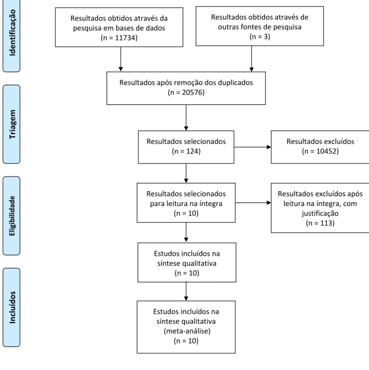 Fig. 10. Diagrama de pesquisa PRISMA (Retirado de http://prisma- http://prisma-statement.org/prismastatement/flowdiagram.aspx)