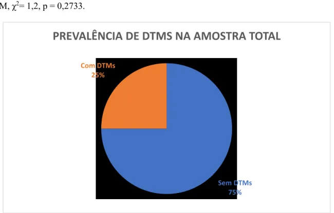 Gráfico 1: Prevalência de DTMs na amostra total 