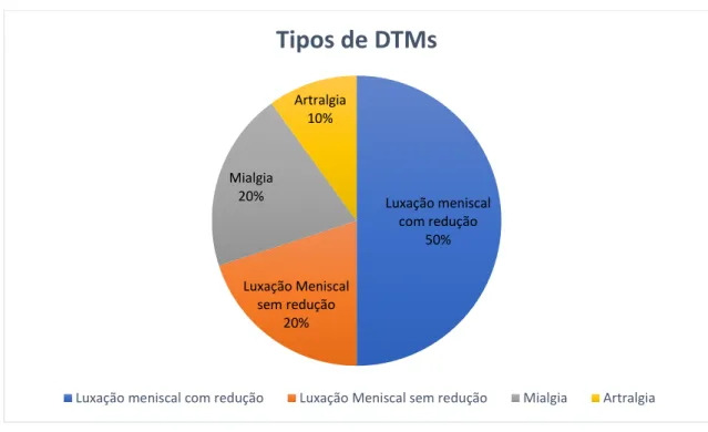 Gráfico 2: Tipo de de DTMs encontradas na amostra