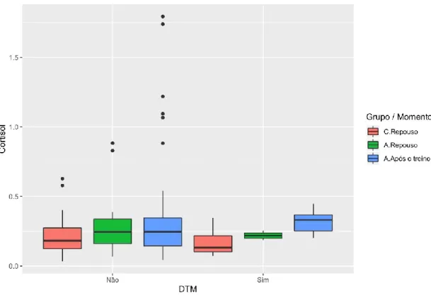 Gráfico 3: Distribuição dos valores de cortisol em µg/dL por grupo, momento e presença de DTMs  A: Atleta, C: Controlo; Não: grupo sem DTM, Sim: grupo com DTM 
