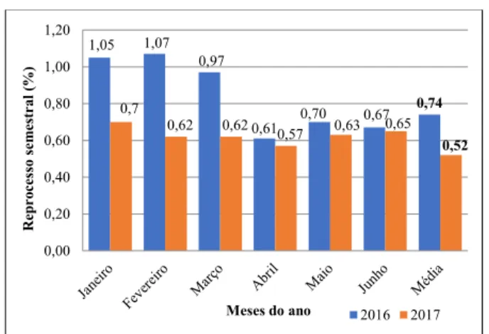 Gráfico 8: Reprocesso semestral das garrafas de 1 litro –  2016 e 2017  