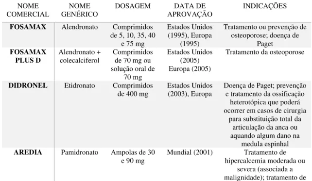 Tabela 5 – Indicações dos bifosfonatos mais comuns (adaptada de Hellstein et al. (2014) e Krishnan et al