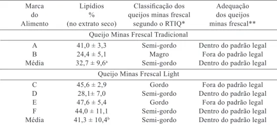 Tabela 3 – Classificação e adequação dos queijos minas frescal (tradicional e light), segundo o  teor de lipídios (% no extrato seco), comercializados em Uberlândia, MG 