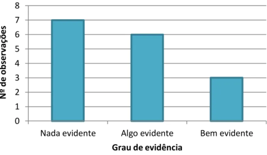 Gráfico 1 – Clima de sala de aula (bom ambiente) 