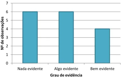 Gráfico 2 – Clima de sala de aula (entusiasmo e vontade de aprender) 