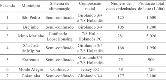 Tabela 1 – Caracterização das fazendas avaliadas na região do Agreste do Rio Grande do Norte  Fazenda Município  Sistema de  Composição  Número de  Produção total