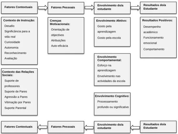 Figura 1 – Modelo de Antecedentes e Resultados do Envolvimento dos Estudantes na Escola  (Lam &amp; Jimerson, 2008) 