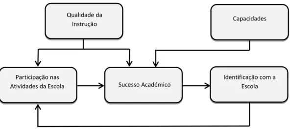 Figura 4 – Modelo da Participação-Identificação (Finn, 1989) 