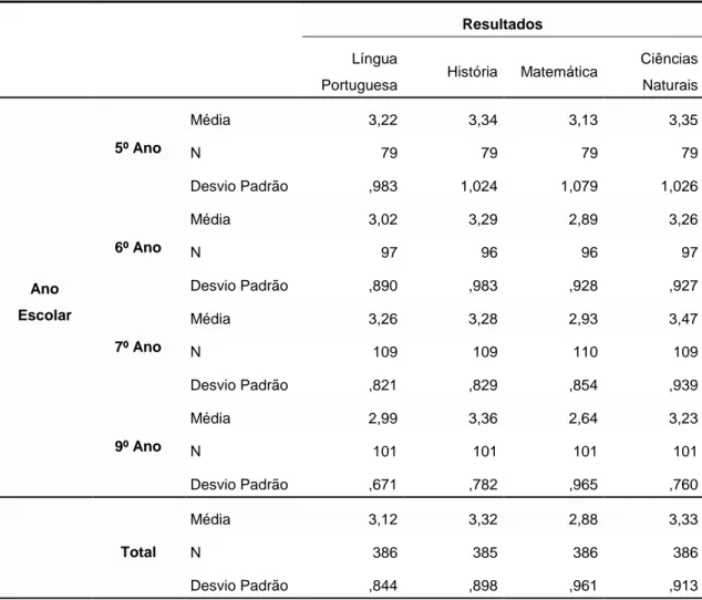 Tabela 3 – Comparação de médias de resultados de Língua Portuguesa, Matemática, Ciências  Naturais e História por Ano de Escolaridade 