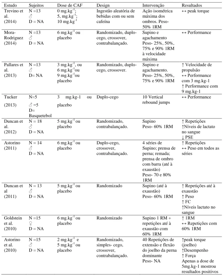 Tabela 1. Estudos centrados no efeito da suplementação de cafeína em exercícios de força, que foram  realizados no período temporal 2010-2014 (identificados na revisão sistemática da literatura)