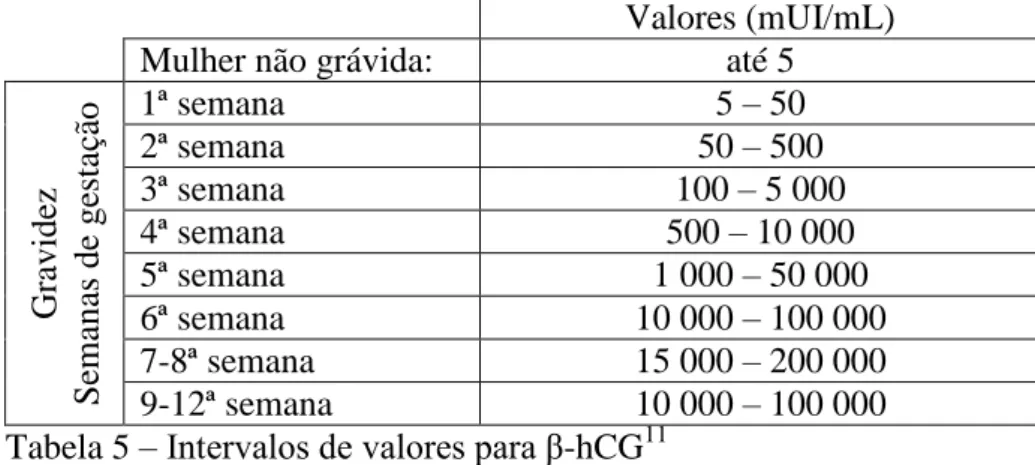 Tabela 5 – Intervalos de valores para β-hCG 11   