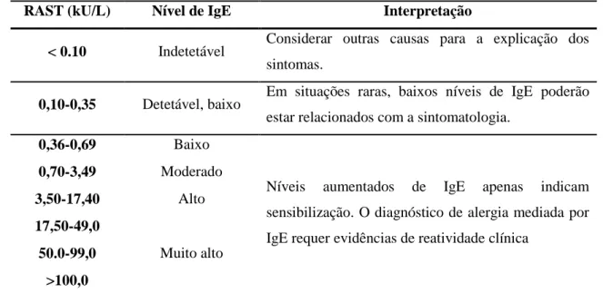 Tabela  2  -  Interpretação  de  valores  de  IgE  específica  (ImmunoCAP ® ,  Thermo  Scientific)
