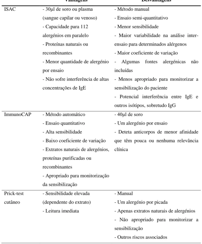 Tabela 5: Vantagens e desvantagens de ISAC, ImmunoCAP ®  e testes cutâneos. 