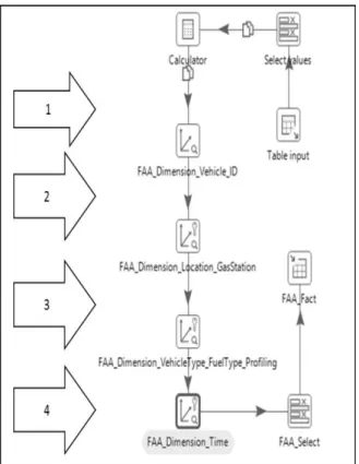 Figure 9 - Star Schema design for Anomalies Fact. 