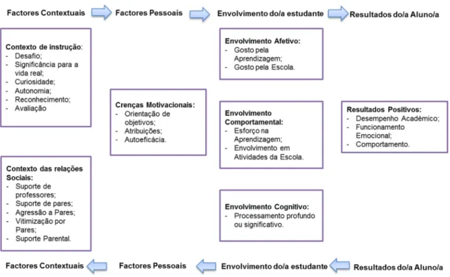 Figura 1. Os Antecedentes e Resultados do Envolvimento dos/as estudantes na Escola (Lam &amp; Jimerson,  2008) 