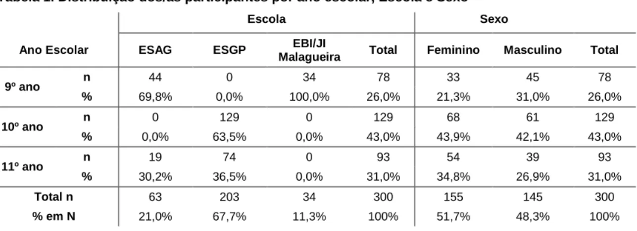 Tabela 1. Distribuição dos/as participantes por ano escolar, Escola e Sexo 