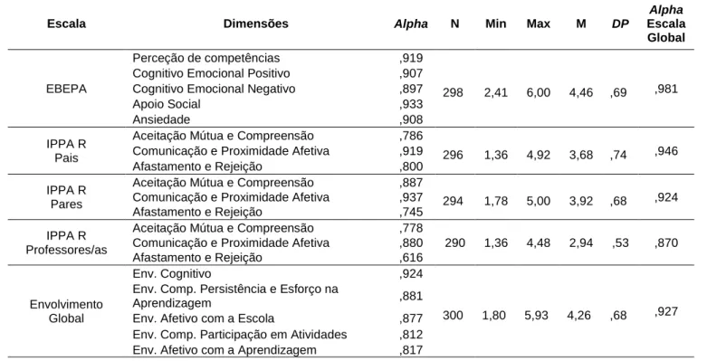 Tabela  3.  Valores  mínimos,  valores  máximos,  média,  desvio-padrão  e  Alphas  de  Chronbach  para  as  Escalas  e  respetivas dimensões 