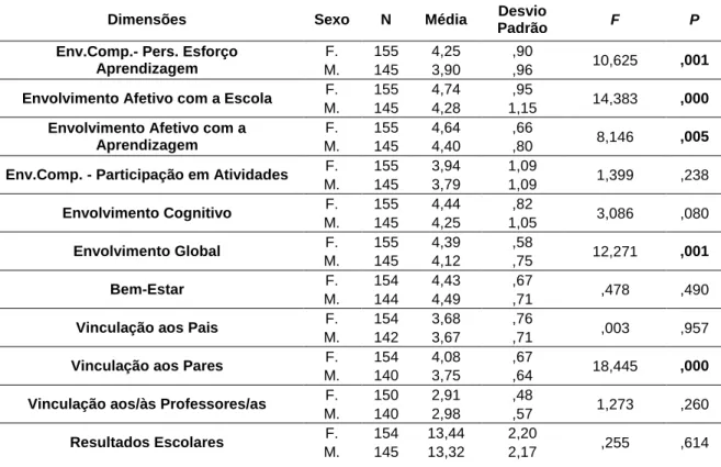 Tabela 4. Média e Desvios Padrão das diferentes Escalas e das Dimensões do Envolvimento em  função do Sexo (ANOVA one-way) 