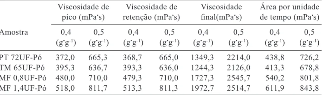 Tabela 3 – Médias das V P , V R , V F  e ʃ/t dos CPSs para as duas concentrações de estudo Viscosidade de  Viscosidade de  Viscosidade   Área por unidade