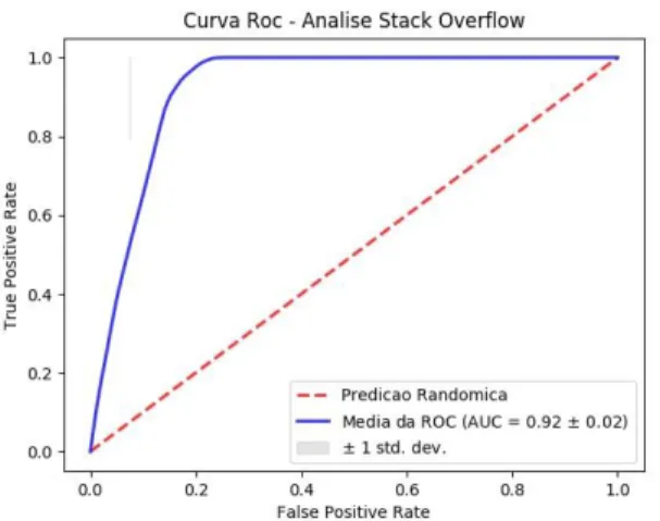 Figura 2: Curva ROC da análise preditiva  Fonte: o autor. 