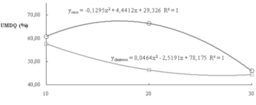 Figura 3 – Curvas ajustadas para teor de UMDQ do QMA da MCV ao longo de 30 dias de  maturação nos períodos seco e chuvoso