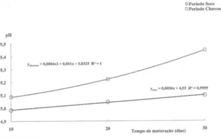 Figura 5 – Curvas ajustadas para pH dos QMA da MCV ao longo de 30 dias de maturação, nos  períodos seco e chuvoso