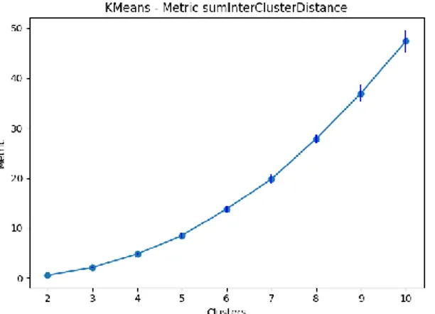 Figura 2 - Variação da distância inter-cluster para  valores crescentes de K, utilizando K-Means