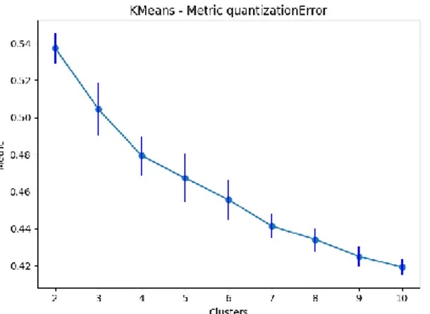 Figura  3  -  Variação  do  erro  quantizado  para  valores  crescentes de K, utilizando K-Means