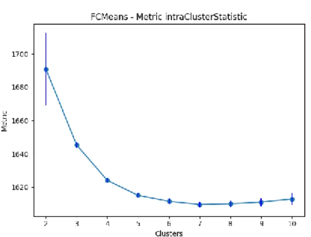 Figura 6 - Variação da distância inter-cluster para  valores crescentes de K, utilizando FCM 