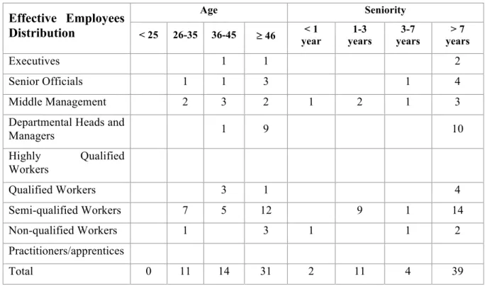 Table 5 – Age structure and seniority 