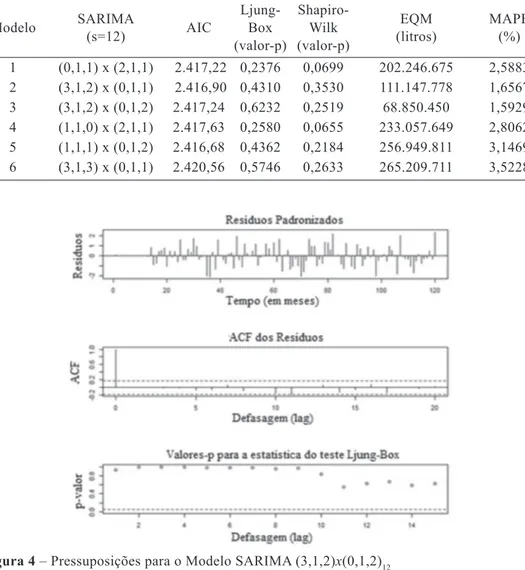 Figura 4 – Pressuposições para o Modelo SARIMA (3,1,2)x(0,1,2) 12Tabela 1 – Comparação entre modelos SARIMA