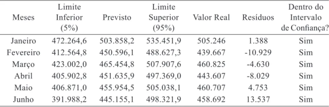 Tabela 3 – Estimativa de Produção de Leite cru para os seis primeiros meses de 2013