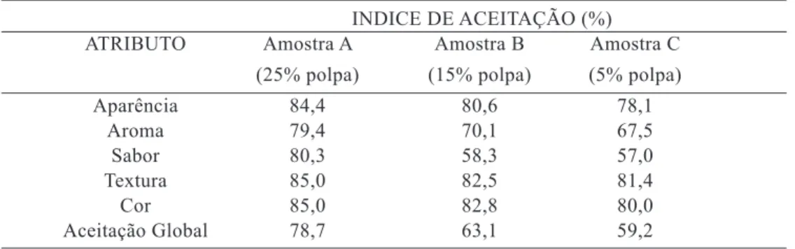Tabela 4 – Índice de aceitação por atributos avaliados das amostras de iogurte com diferentes  concentrações de polpa de caju e adoçado com mel de abelha