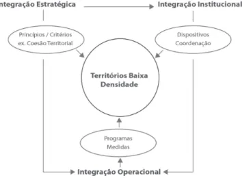 Figura 3. Mapa cognitivo simplificado relativo à governação integrada como resposta aos  Territórios de Baixa Densidade enquanto questão complexa