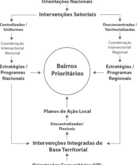 Figura 7. Mapa cognitivo simplificado relativo à governação integrada como resposta aos  Bairros Prioritários enquanto questão complexa