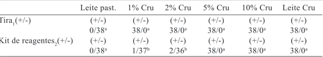 Tabela  1  –  Presença  de  fosfatase  alcalina  em  leite  pasteurizado  adicionado  de  diferentes  porcentagens de leite cru, detectada pelo método de tiras e por kit de reagentes