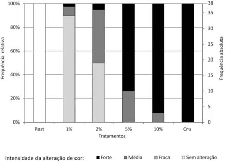 Figura 1 – Distribuição da coloração mostrada no teste em tiras (Laborclin) para detecção de  fosfatase alcalina em leite, em seis diferentes tratamentos: leite cru, leite pasteurizado e leite  pasteurizado adicionado com 1%, 2%, 5% e 10% de leite cru, em 