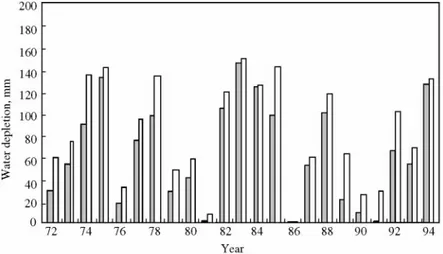 Fig. 4. Comparison between the level of water depletion at harvest at Alvalade do Sado: , standard; , model0 and 50% with an average of 25% and according to the