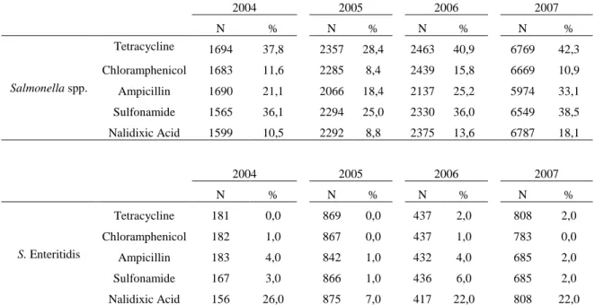 Table 1 – Resistance (%) to tetracycline, chloramphenicol, ampicillin, sulfonamide and nalidixic acid among  tested Salmonella spp