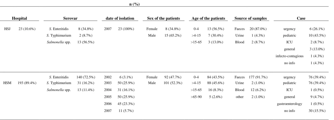 Table 2 – Distribution of the 216 isolates per hospital, strain, date of isolation, sex and age of the patients, and source of sample, in percentage.