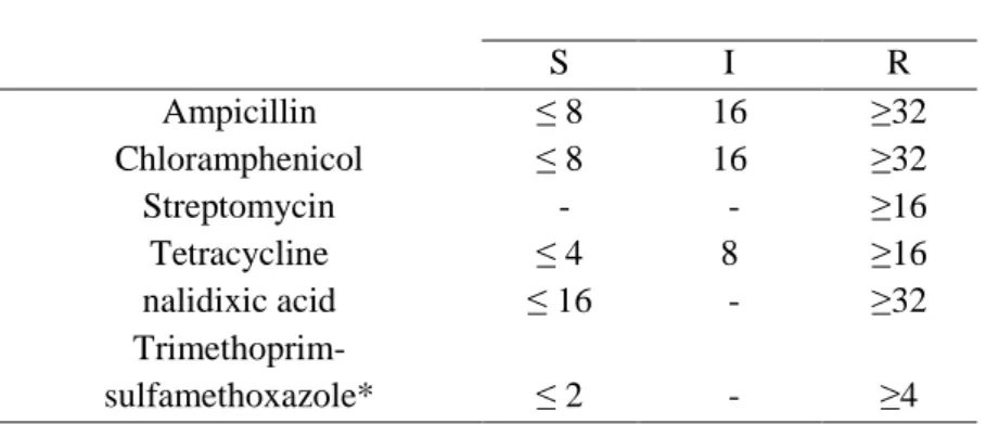 Table 3- MIC Interpretative standards according to CLSI/NCCLS manual.