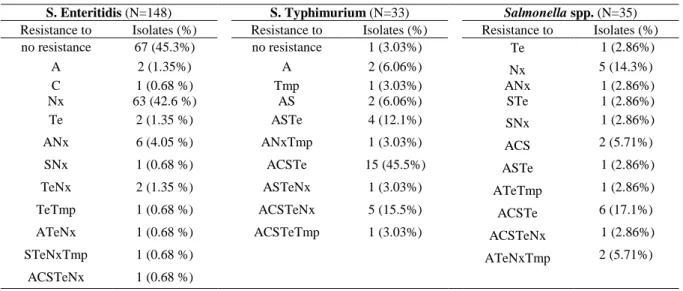 Table 5- Frequency of Salmonella isolates resistance patterns by serovar.  