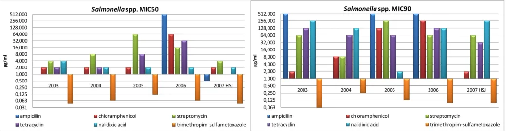Figure 6 - Graphic representation of the MIC50 and MIC90 for Salmonella spp. per year